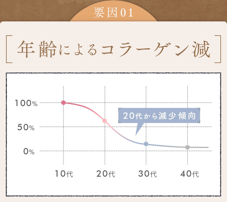 年齢によるコラーゲン減